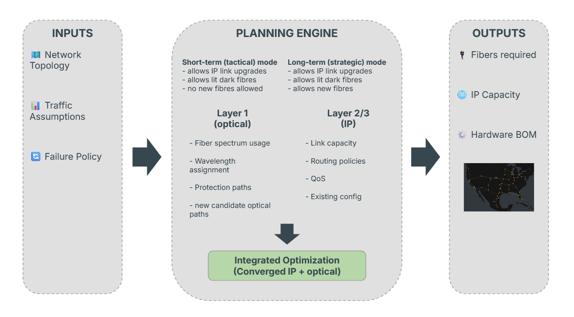 Image: Integrated IP + Optical planning flow diagram