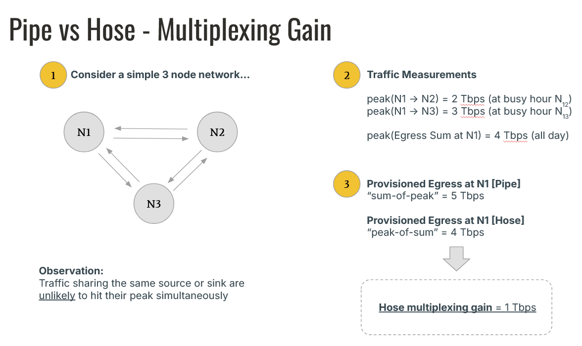 Image: Pipe vs Hose multiplexing gain
